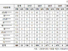 허종식 “인천 10대 건설사, 5년간 사망 23명 …  산재발생 1위 대우건설.현대건설.한화건설 순