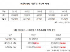 민병덕, 서희건설 오너 일가 기업 ‘애플이엔씨’, 총자산 5년간 120배 급증