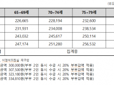 서영석 의원, 기초연금 부부감액 완화법 대표 발의