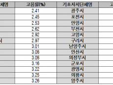 전국 기초지자체 10곳 중 6곳, 장애인 의무고용‘외면’