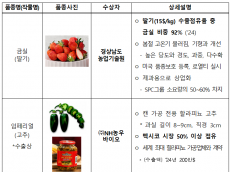 제21회 ‘대한민국우수품종상’ 시상식 개최, 우수품종 육종 8개 기업 수상...대통령상