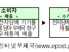 기후에너지환경부,전자담배 기기... 회수와 재활용에 힘모은다