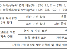 ‘친환경 유기농업 2배 확대’... 농업인·소비자와 함께 만들어