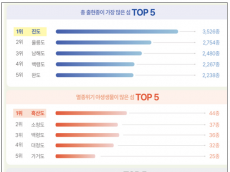 기후에너지환경부,국내 100개 섬의 생물다양성 5년간 기록, 자료집으로 정리