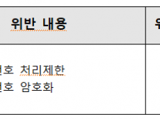 개인정보위, 개인정보 보호 법규 위반 ‘롯데카드’...과징금96억 부과